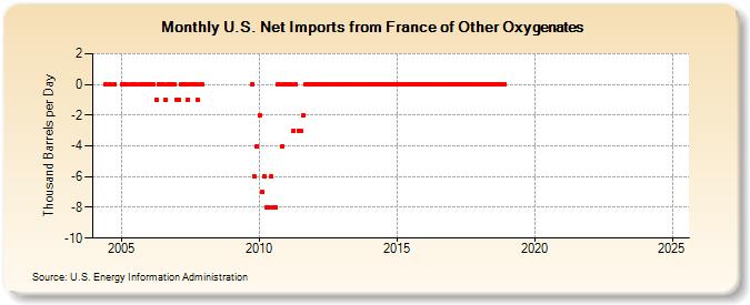 U.S. Net Imports from France of Other Oxygenates (Thousand Barrels per Day)