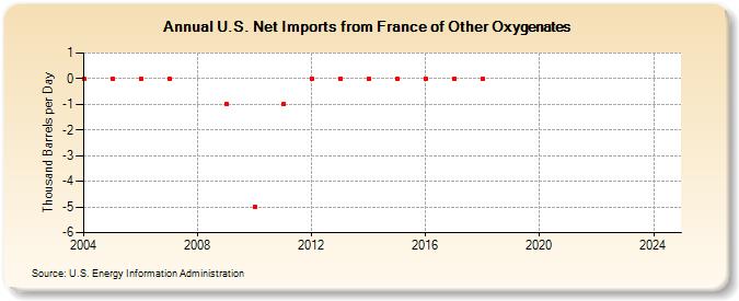 U.S. Net Imports from France of Other Oxygenates (Thousand Barrels per Day)