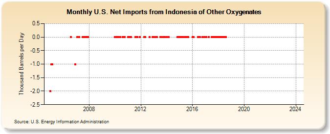 U.S. Net Imports from Indonesia of Other Oxygenates (Thousand Barrels per Day)