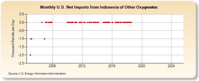 U.S. Net Imports from Indonesia of Other Oxygenates (Thousand Barrels per Day)