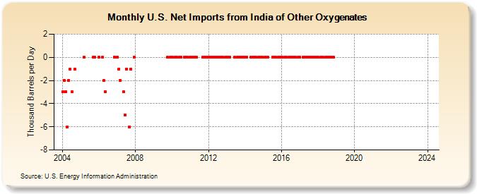 U.S. Net Imports from India of Other Oxygenates (Thousand Barrels per Day)