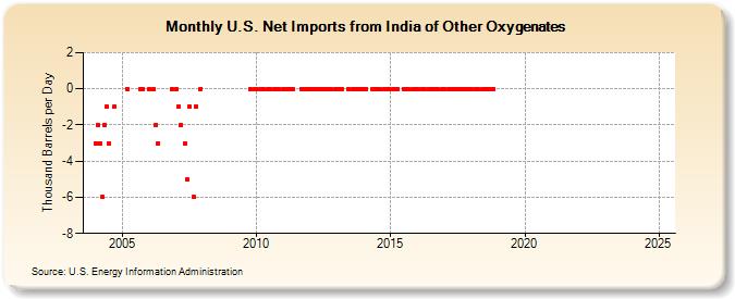 U.S. Net Imports from India of Other Oxygenates (Thousand Barrels per Day)