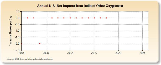 U.S. Net Imports from India of Other Oxygenates (Thousand Barrels per Day)