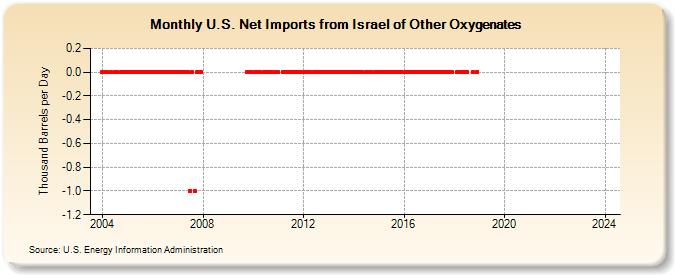 U.S. Net Imports from Israel of Other Oxygenates (Thousand Barrels per Day)