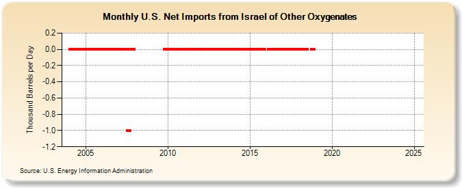 U.S. Net Imports from Israel of Other Oxygenates (Thousand Barrels per Day)