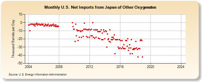 U.S. Net Imports from Japan of Other Oxygenates (Thousand Barrels per Day)