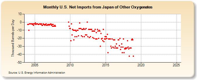 U.S. Net Imports from Japan of Other Oxygenates (Thousand Barrels per Day)