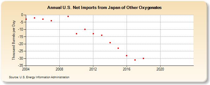 U.S. Net Imports from Japan of Other Oxygenates (Thousand Barrels per Day)