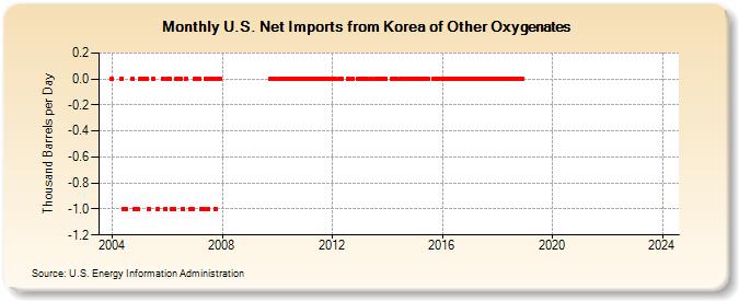 U.S. Net Imports from Korea of Other Oxygenates (Thousand Barrels per Day)