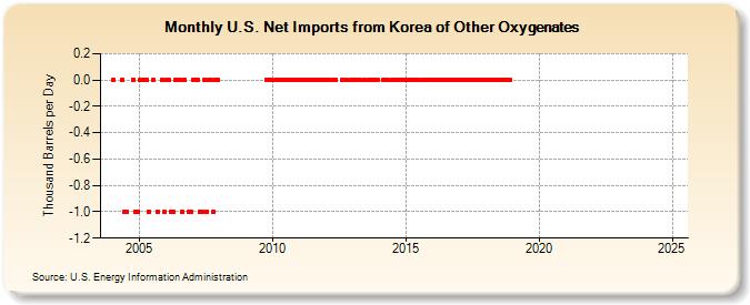 U.S. Net Imports from Korea of Other Oxygenates (Thousand Barrels per Day)