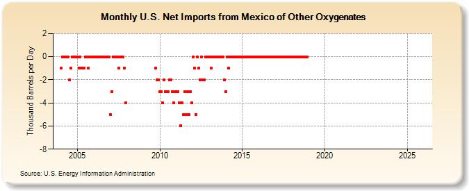 U.S. Net Imports from Mexico of Other Oxygenates (Thousand Barrels per Day)