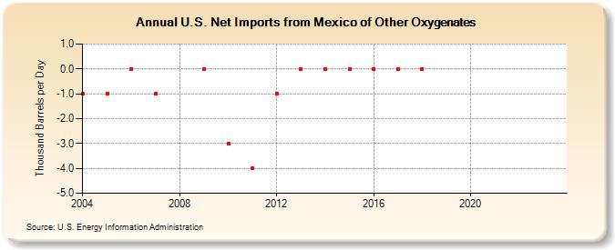 U.S. Net Imports from Mexico of Other Oxygenates (Thousand Barrels per Day)