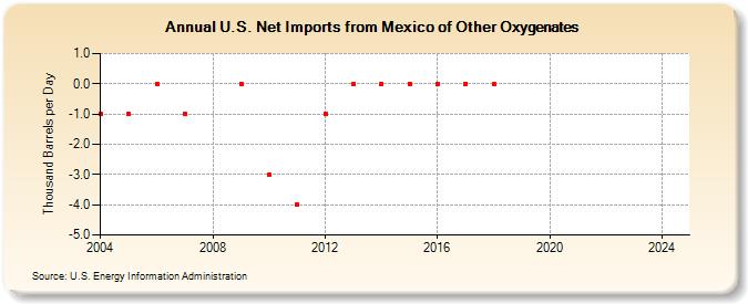 U.S. Net Imports from Mexico of Other Oxygenates (Thousand Barrels per Day)