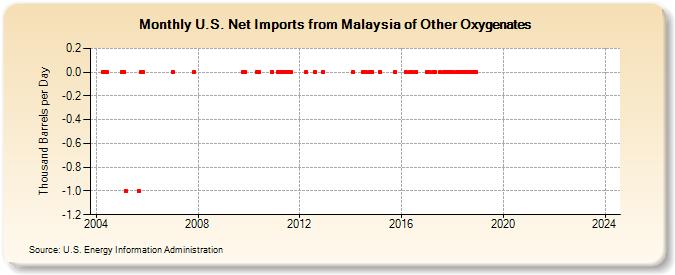 U.S. Net Imports from Malaysia of Other Oxygenates (Thousand Barrels per Day)