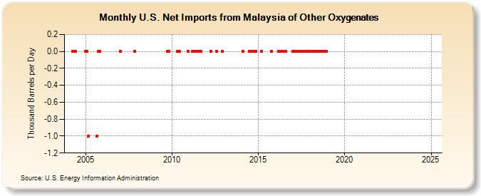 U.S. Net Imports from Malaysia of Other Oxygenates (Thousand Barrels per Day)