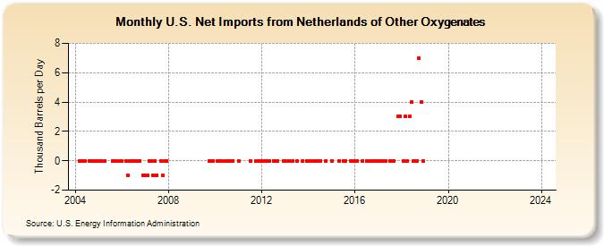 U.S. Net Imports from Netherlands of Other Oxygenates (Thousand Barrels per Day)