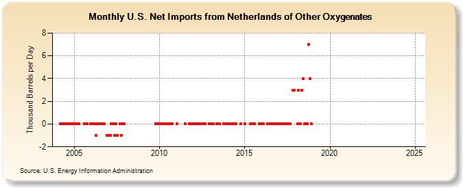 U.S. Net Imports from Netherlands of Other Oxygenates (Thousand Barrels per Day)