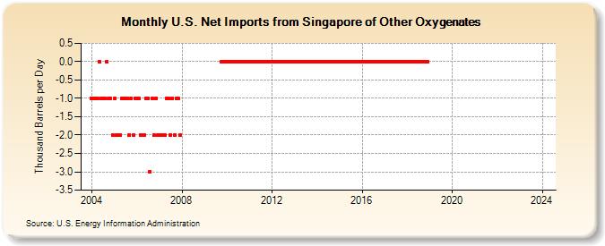 U.S. Net Imports from Singapore of Other Oxygenates (Thousand Barrels per Day)