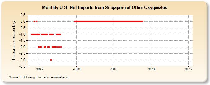 U.S. Net Imports from Singapore of Other Oxygenates (Thousand Barrels per Day)