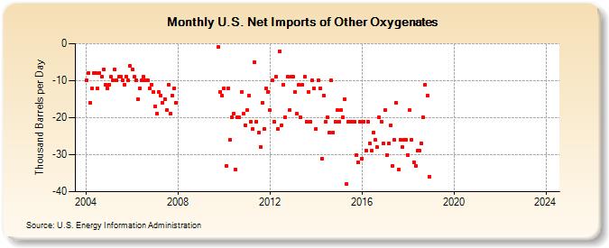 U.S. Net Imports of Other Oxygenates (Thousand Barrels per Day)