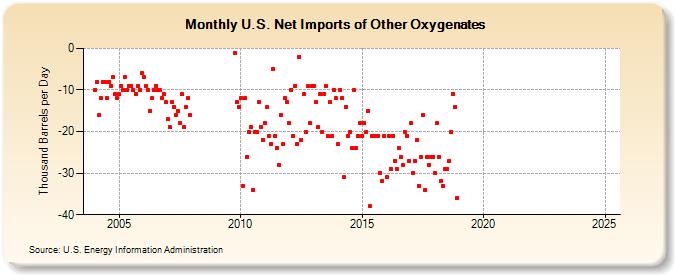 U.S. Net Imports of Other Oxygenates (Thousand Barrels per Day)