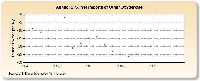 U.S. Net Imports of Other Oxygenates (Thousand Barrels per Day)