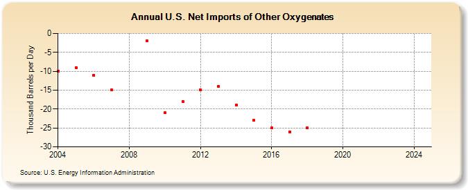 U.S. Net Imports of Other Oxygenates (Thousand Barrels per Day)