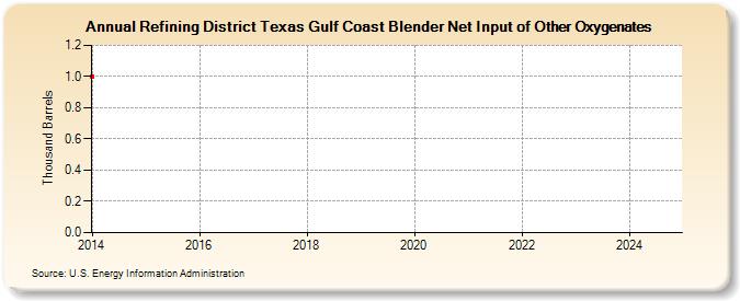 Refining District Texas Gulf Coast Blender Net Input of Other Oxygenates (Thousand Barrels)