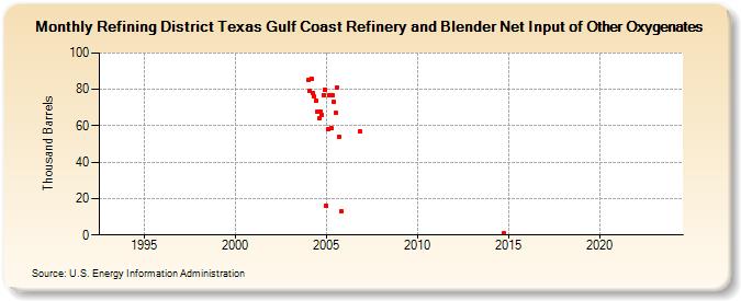 Refining District Texas Gulf Coast Refinery and Blender Net Input of Other Oxygenates (Thousand Barrels)