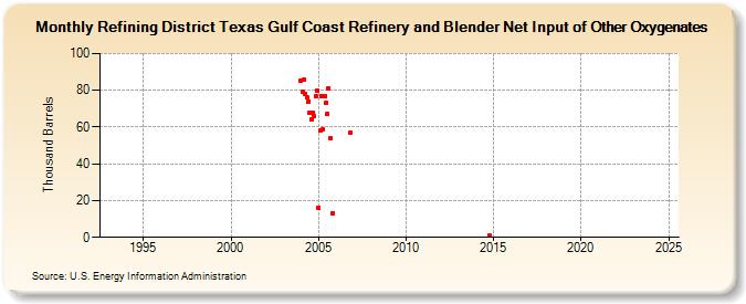 Refining District Texas Gulf Coast Refinery and Blender Net Input of Other Oxygenates (Thousand Barrels)