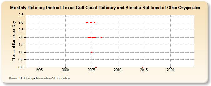 Refining District Texas Gulf Coast Refinery and Blender Net Input of Other Oxygenates (Thousand Barrels per Day)