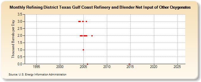 Refining District Texas Gulf Coast Refinery and Blender Net Input of Other Oxygenates (Thousand Barrels per Day)