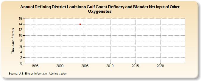 Refining District Louisiana Gulf Coast Refinery and Blender Net Input of Other Oxygenates (Thousand Barrels)