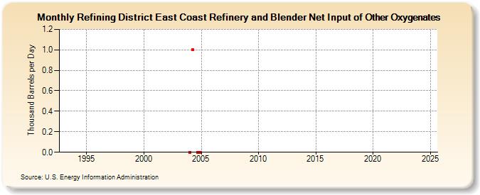 Refining District East Coast Refinery and Blender Net Input of Other Oxygenates (Thousand Barrels per Day)