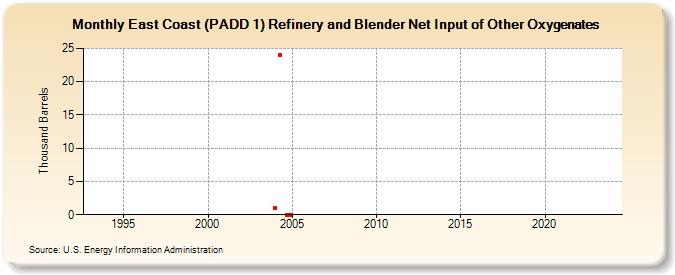East Coast (PADD 1) Refinery and Blender Net Input of Other Oxygenates (Thousand Barrels)