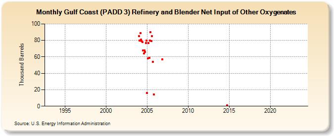 Gulf Coast (PADD 3) Refinery and Blender Net Input of Other Oxygenates (Thousand Barrels)