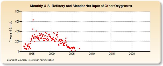 U.S. Refinery and Blender Net Input of Other Oxygenates (Thousand Barrels)
