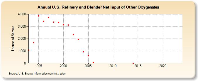 U.S. Refinery and Blender Net Input of Other Oxygenates (Thousand Barrels)