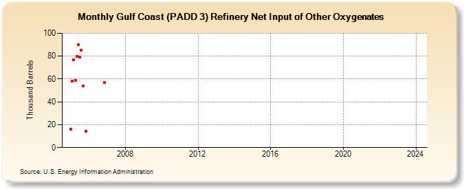 Gulf Coast (PADD 3) Refinery Net Input of Other Oxygenates (Thousand Barrels)