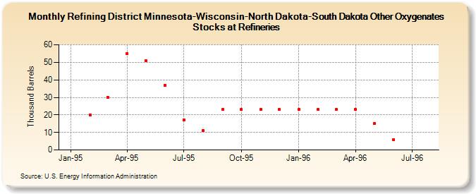 Refining District Minnesota-Wisconsin-North Dakota-South Dakota Other Oxygenates Stocks at Refineries (Thousand Barrels)
