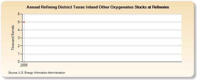 Refining District Texas Inland Other Oxygenates Stocks at Refineries (Thousand Barrels)