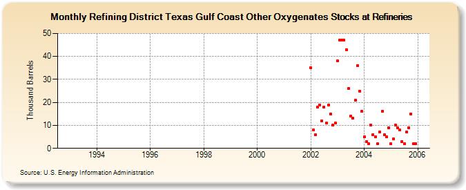 Refining District Texas Gulf Coast Other Oxygenates Stocks at Refineries (Thousand Barrels)