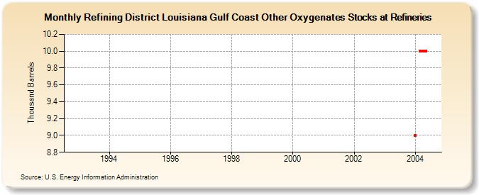 Refining District Louisiana Gulf Coast Other Oxygenates Stocks at Refineries (Thousand Barrels)