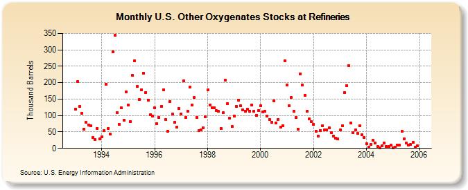 U.S. Other Oxygenates Stocks at Refineries (Thousand Barrels)