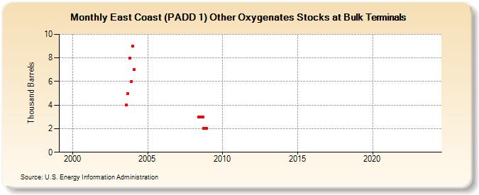 East Coast (PADD 1) Other Oxygenates Stocks at Bulk Terminals (Thousand Barrels)