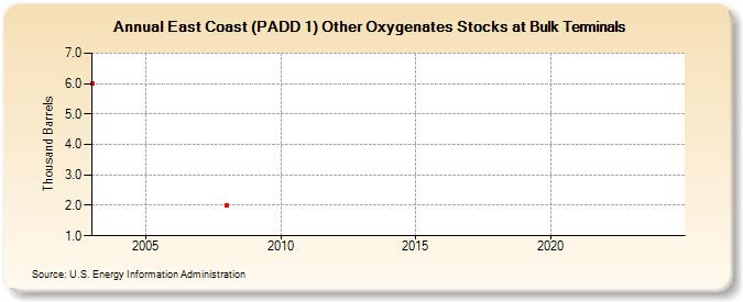 East Coast (PADD 1) Other Oxygenates Stocks at Bulk Terminals (Thousand Barrels)