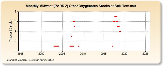 Midwest (PADD 2) Other Oxygenates Stocks at Bulk Terminals (Thousand Barrels)