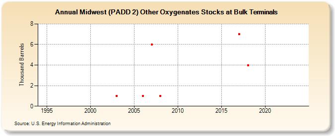 Midwest (PADD 2) Other Oxygenates Stocks at Bulk Terminals (Thousand Barrels)