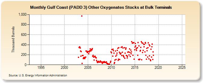 Gulf Coast (PADD 3) Other Oxygenates Stocks at Bulk Terminals (Thousand Barrels)