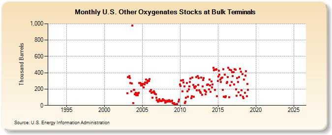 U.S. Other Oxygenates Stocks at Bulk Terminals (Thousand Barrels)